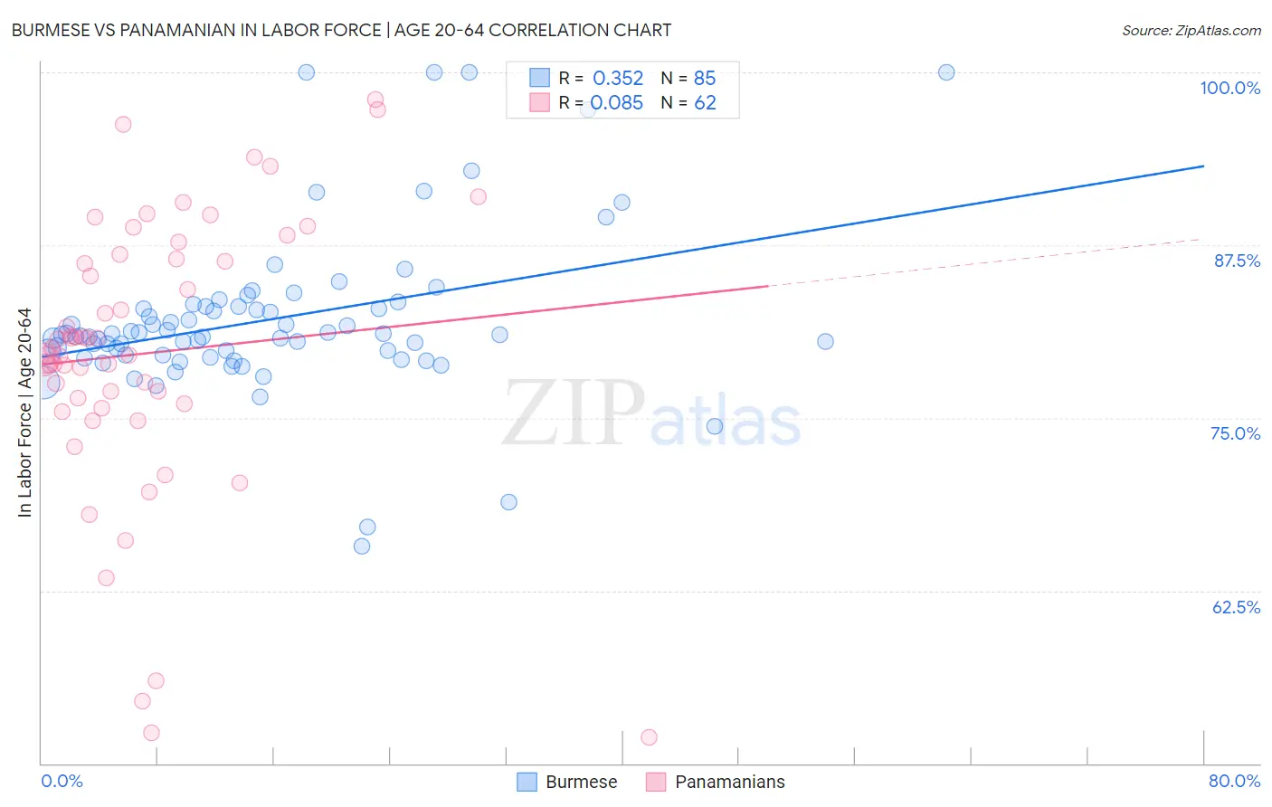 Burmese vs Panamanian In Labor Force | Age 20-64