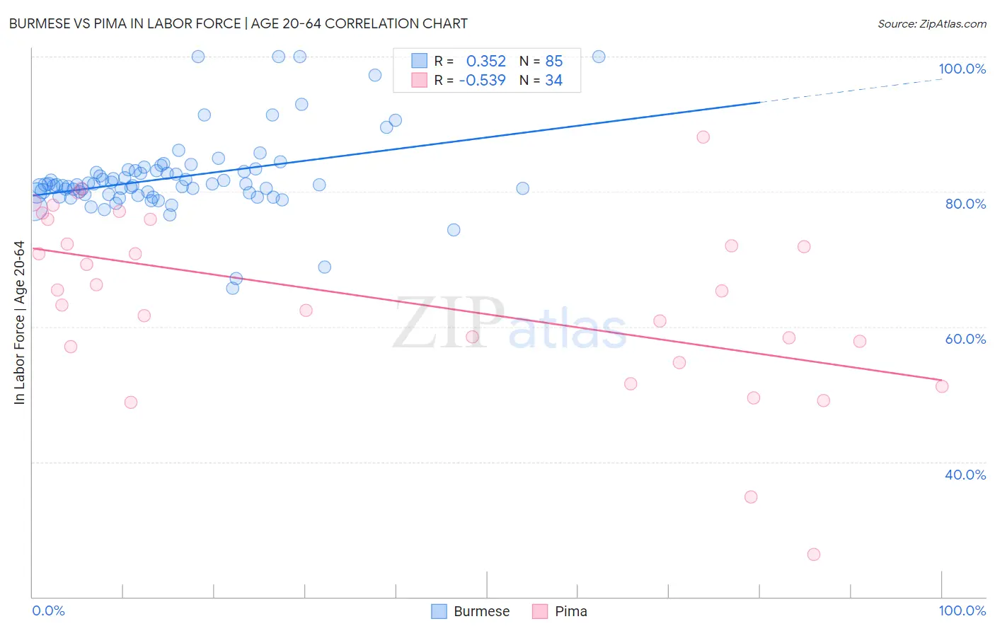 Burmese vs Pima In Labor Force | Age 20-64