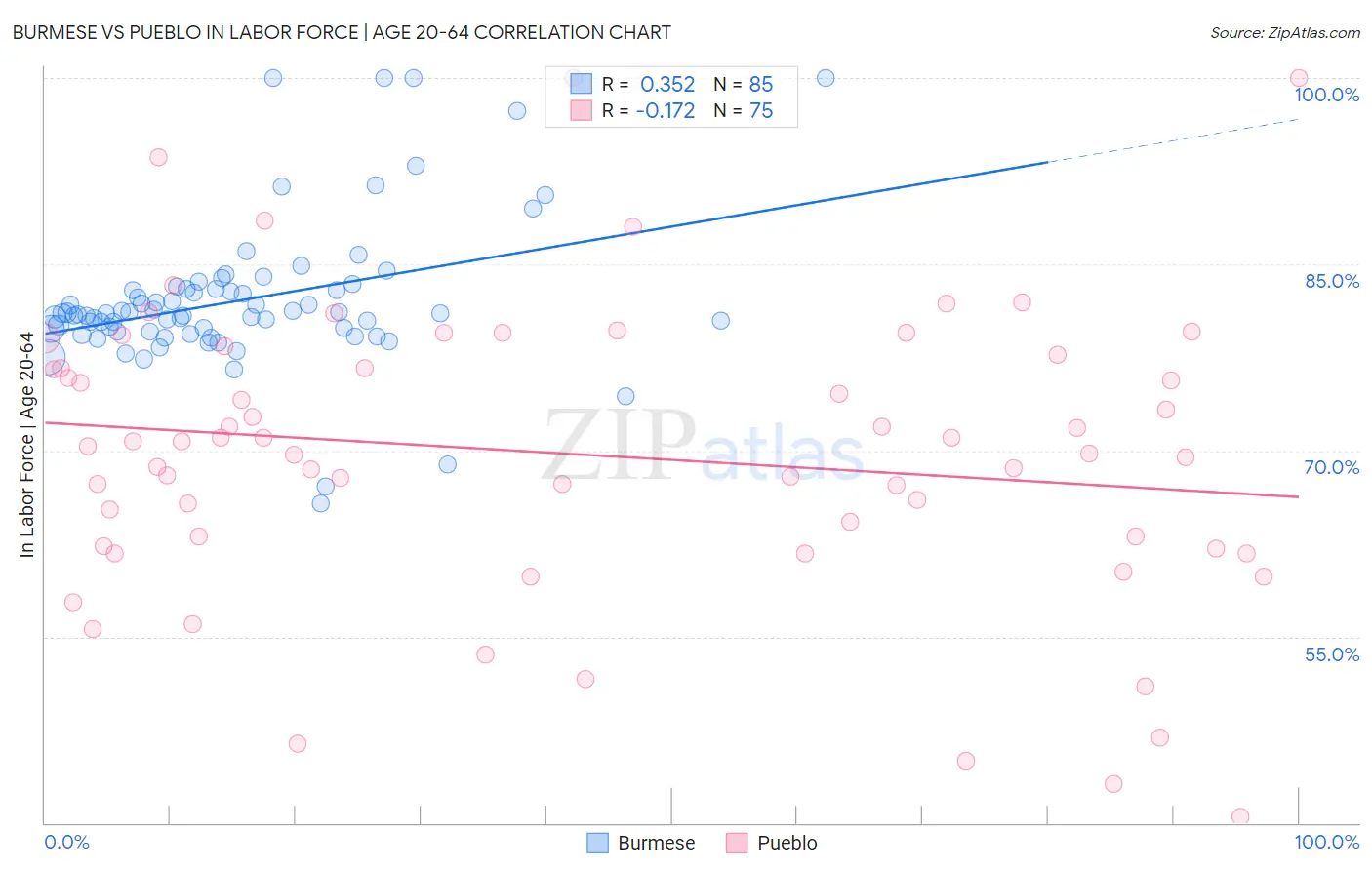 Burmese vs Pueblo In Labor Force | Age 20-64