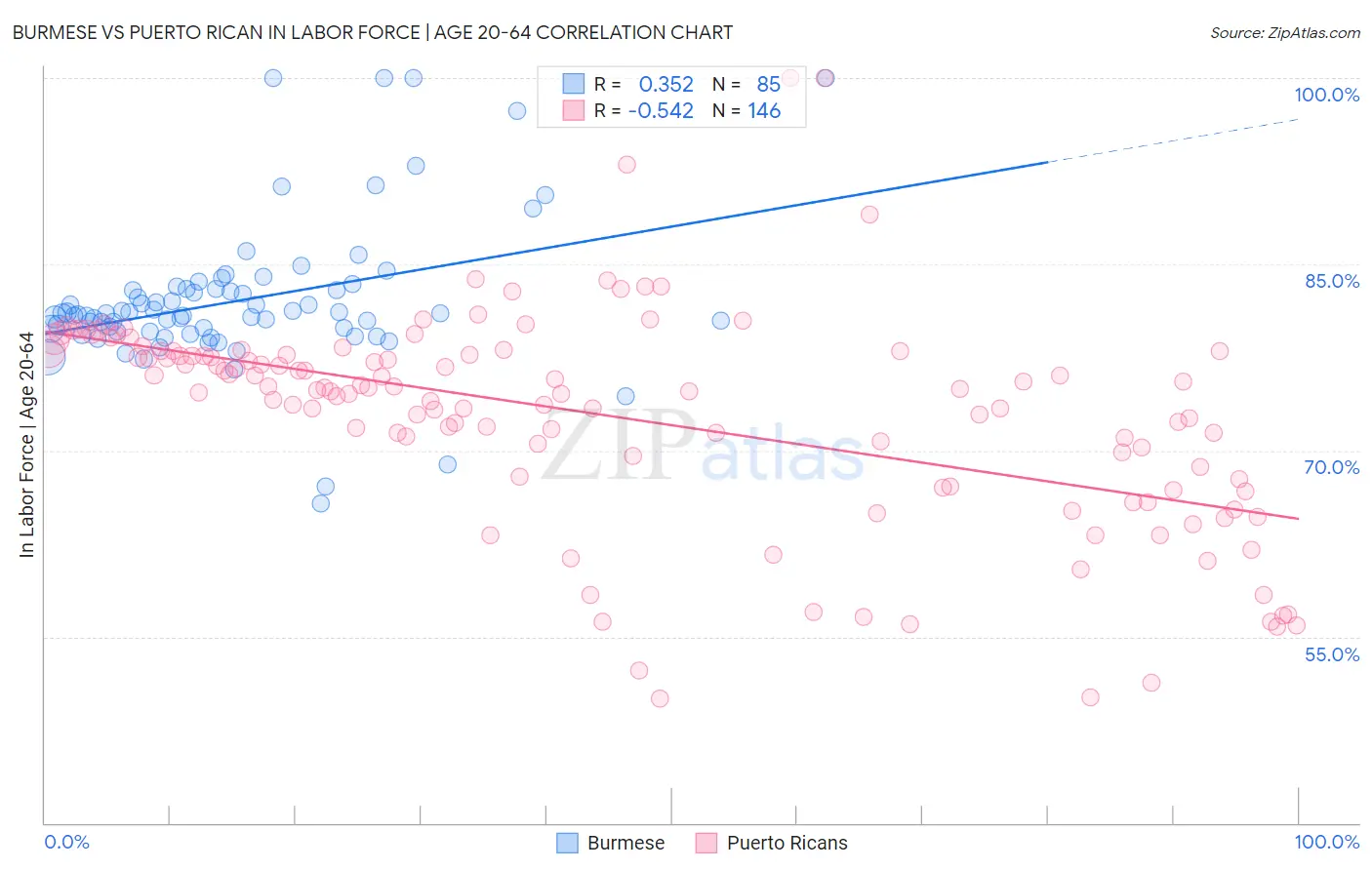 Burmese vs Puerto Rican In Labor Force | Age 20-64