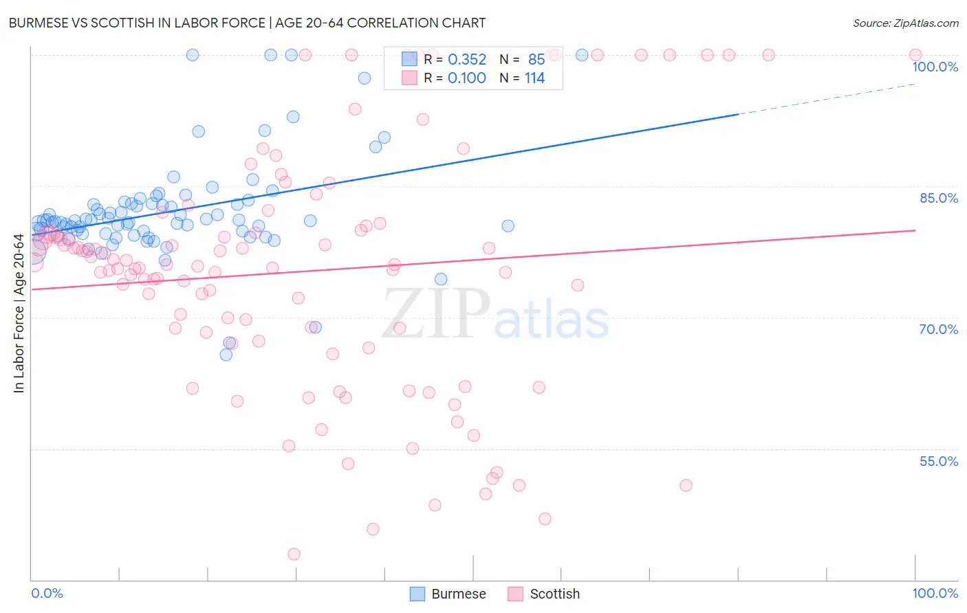 Burmese vs Scottish In Labor Force | Age 20-64