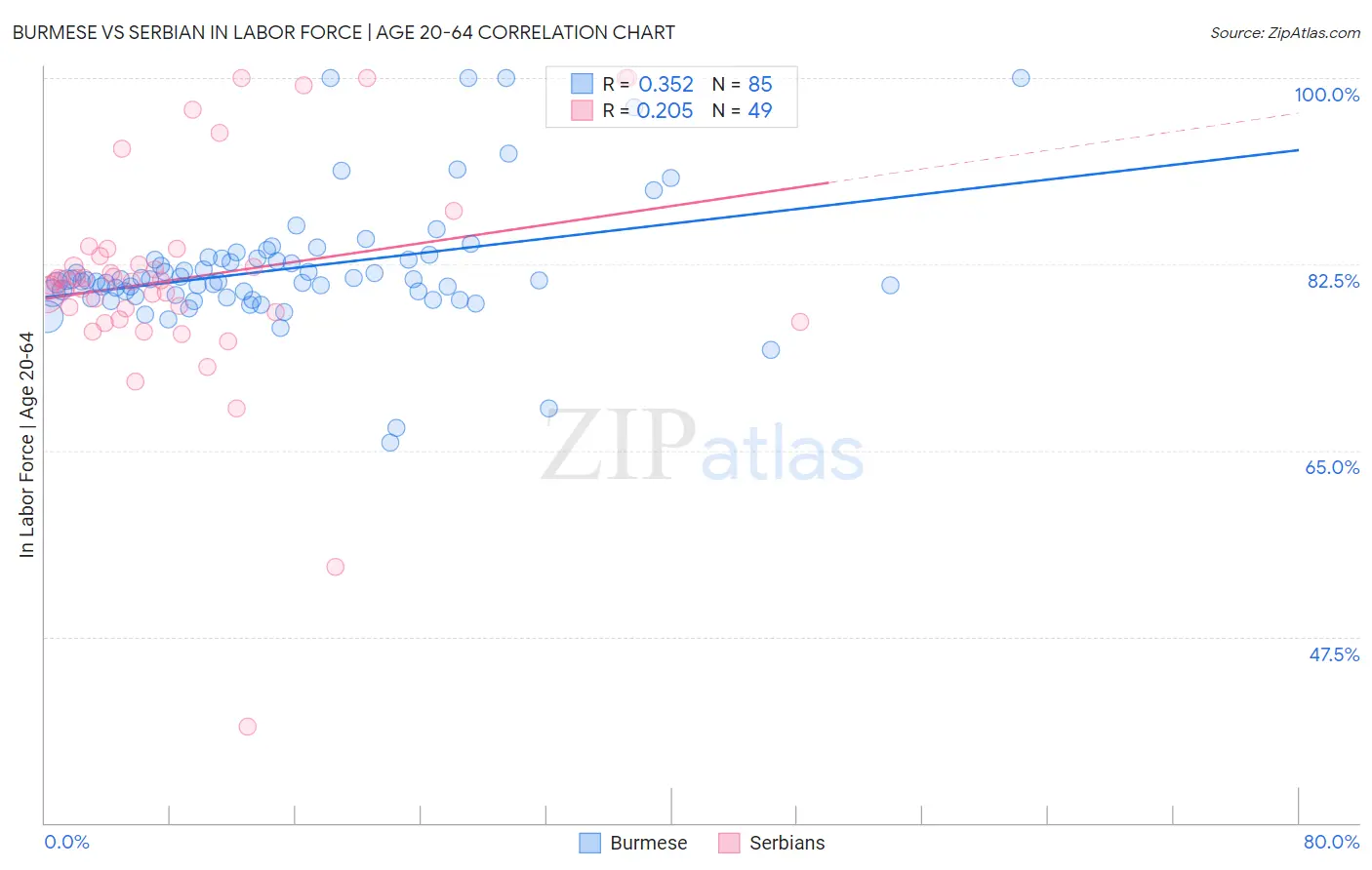 Burmese vs Serbian In Labor Force | Age 20-64