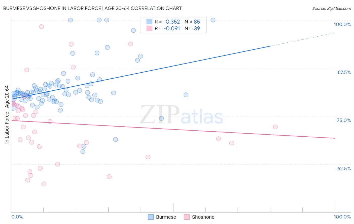 Burmese vs Shoshone In Labor Force | Age 20-64