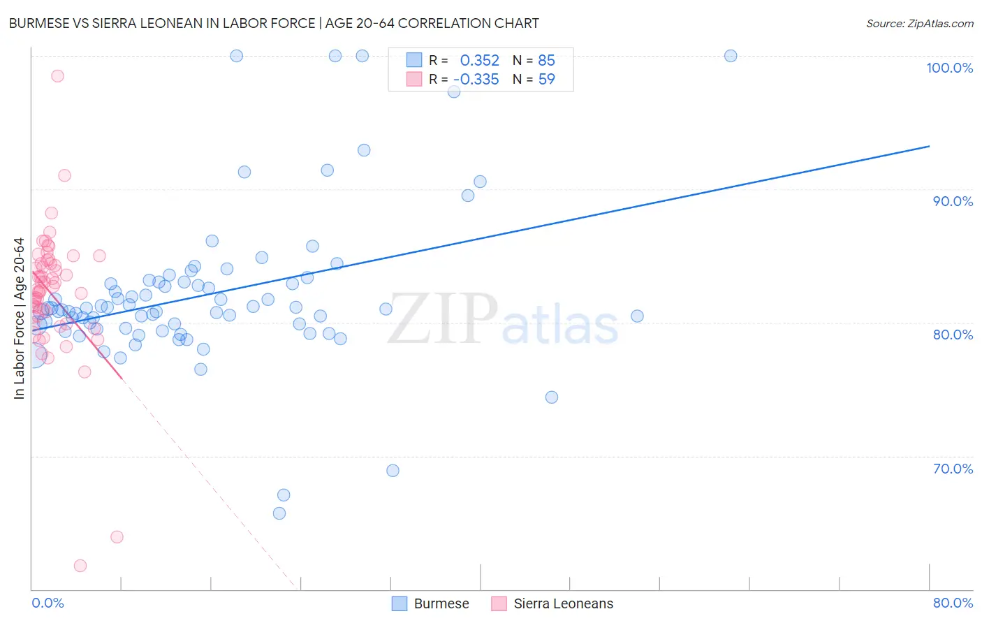 Burmese vs Sierra Leonean In Labor Force | Age 20-64