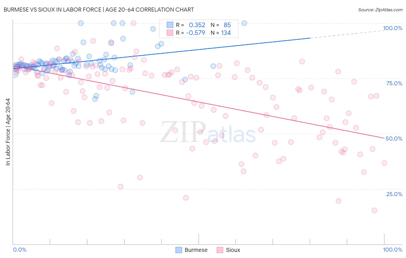 Burmese vs Sioux In Labor Force | Age 20-64