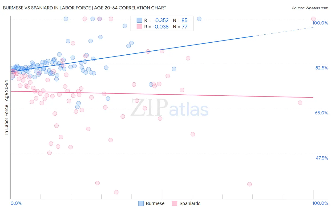 Burmese vs Spaniard In Labor Force | Age 20-64