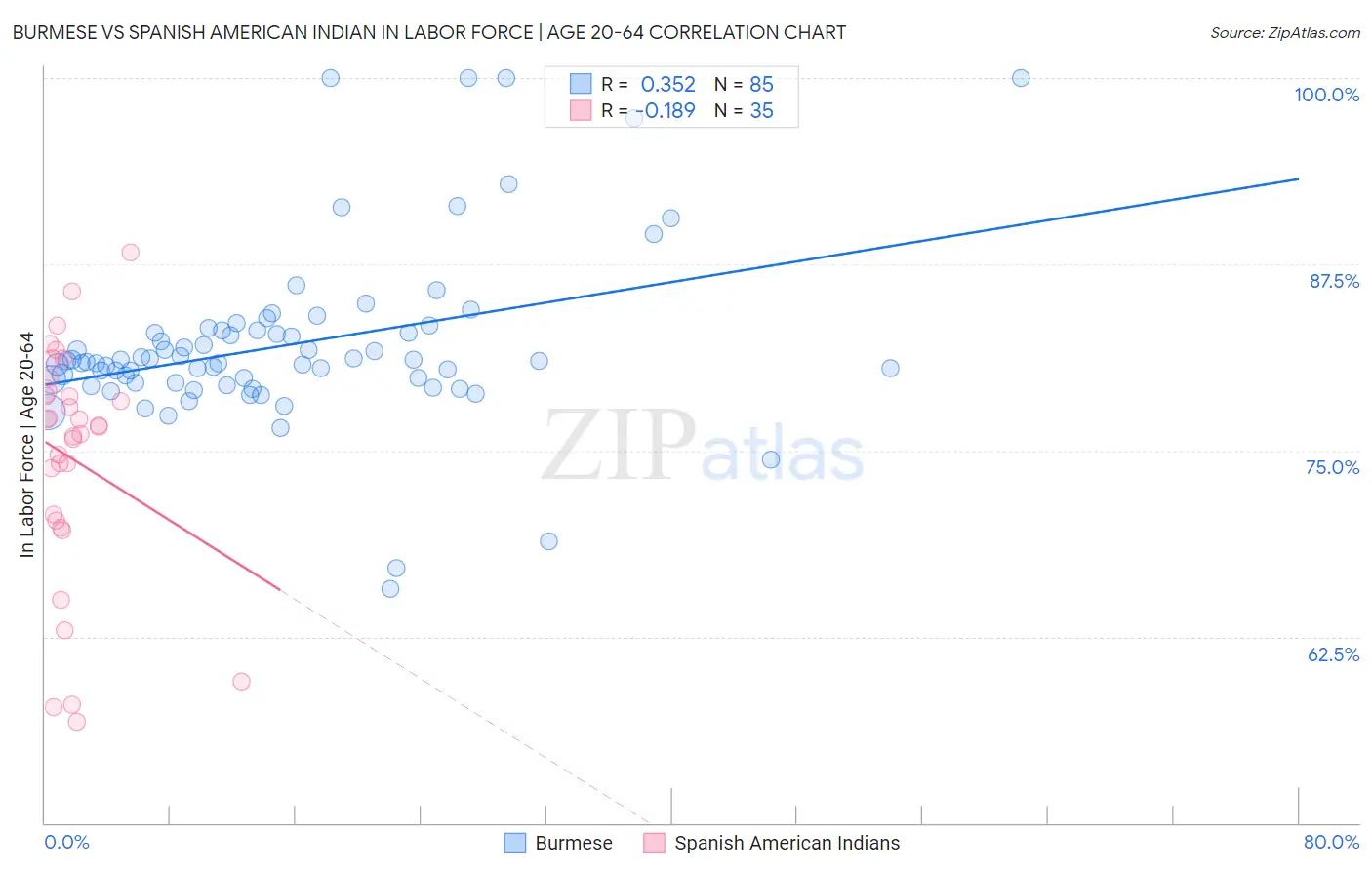 Burmese vs Spanish American Indian In Labor Force | Age 20-64