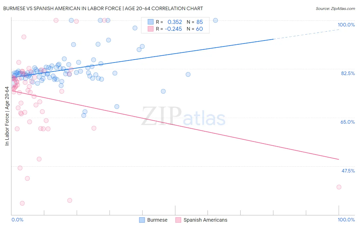 Burmese vs Spanish American In Labor Force | Age 20-64