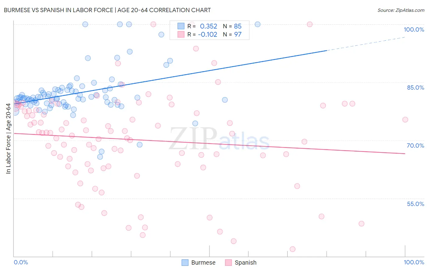 Burmese vs Spanish In Labor Force | Age 20-64