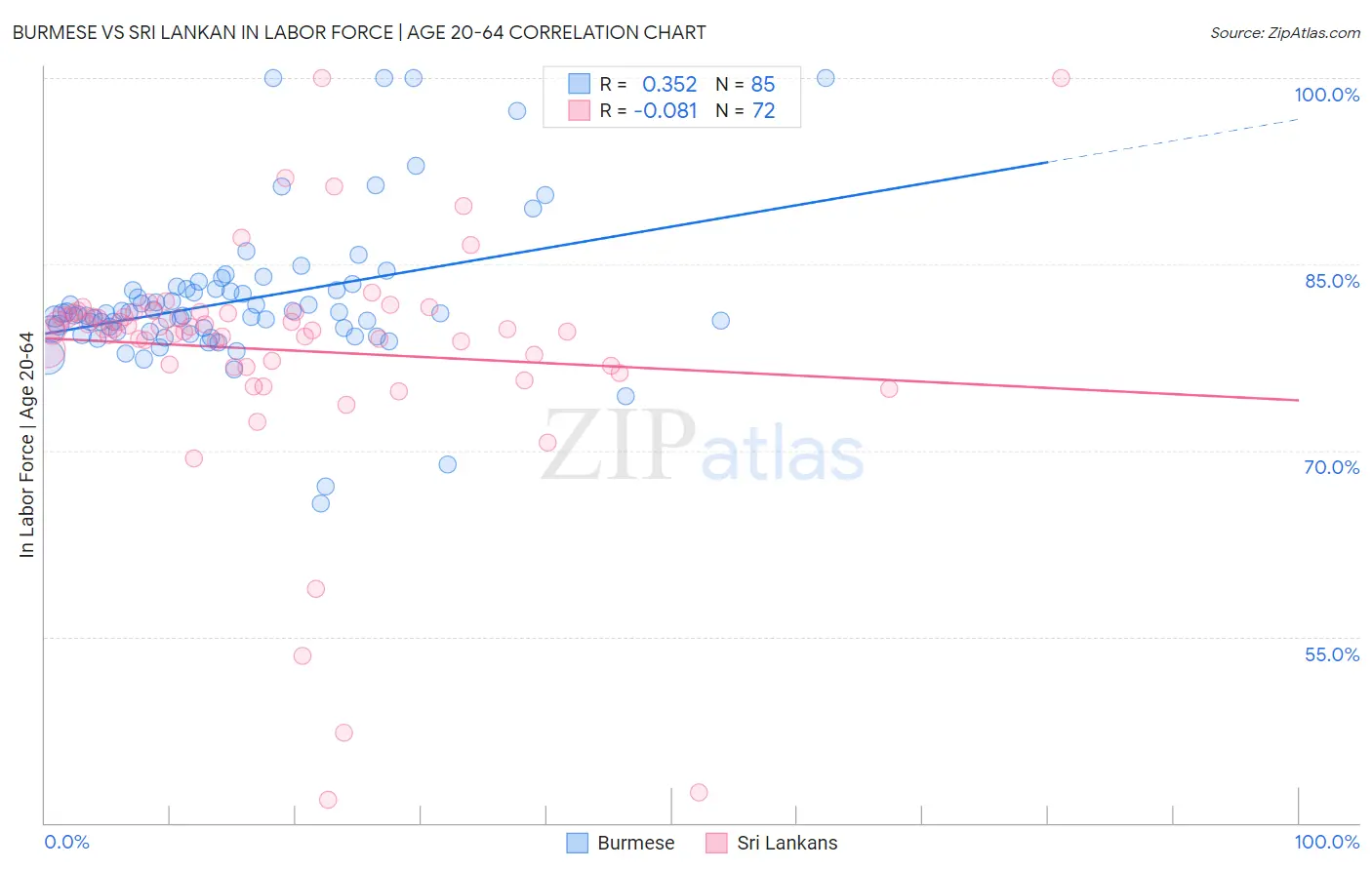 Burmese vs Sri Lankan In Labor Force | Age 20-64