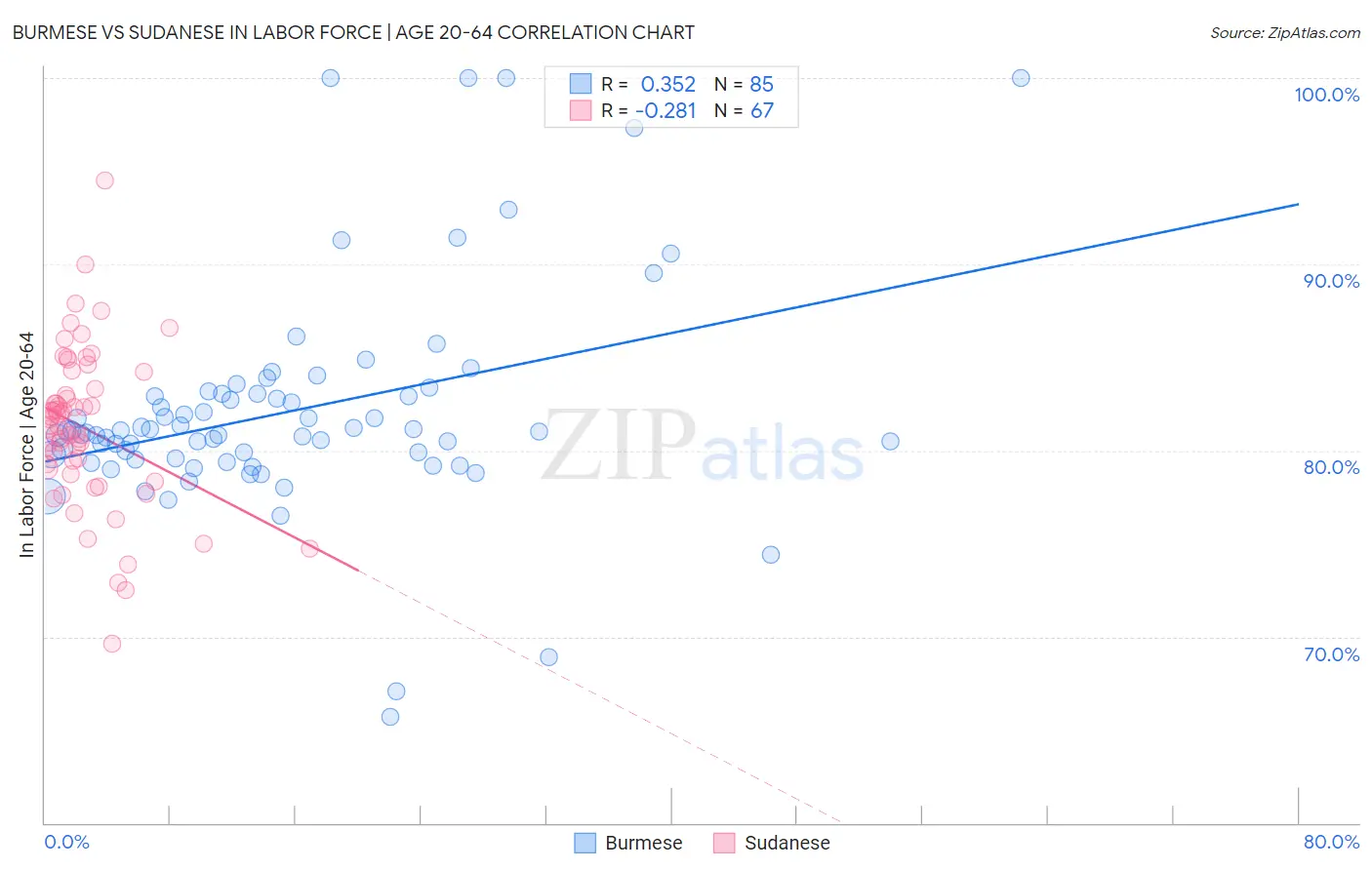 Burmese vs Sudanese In Labor Force | Age 20-64