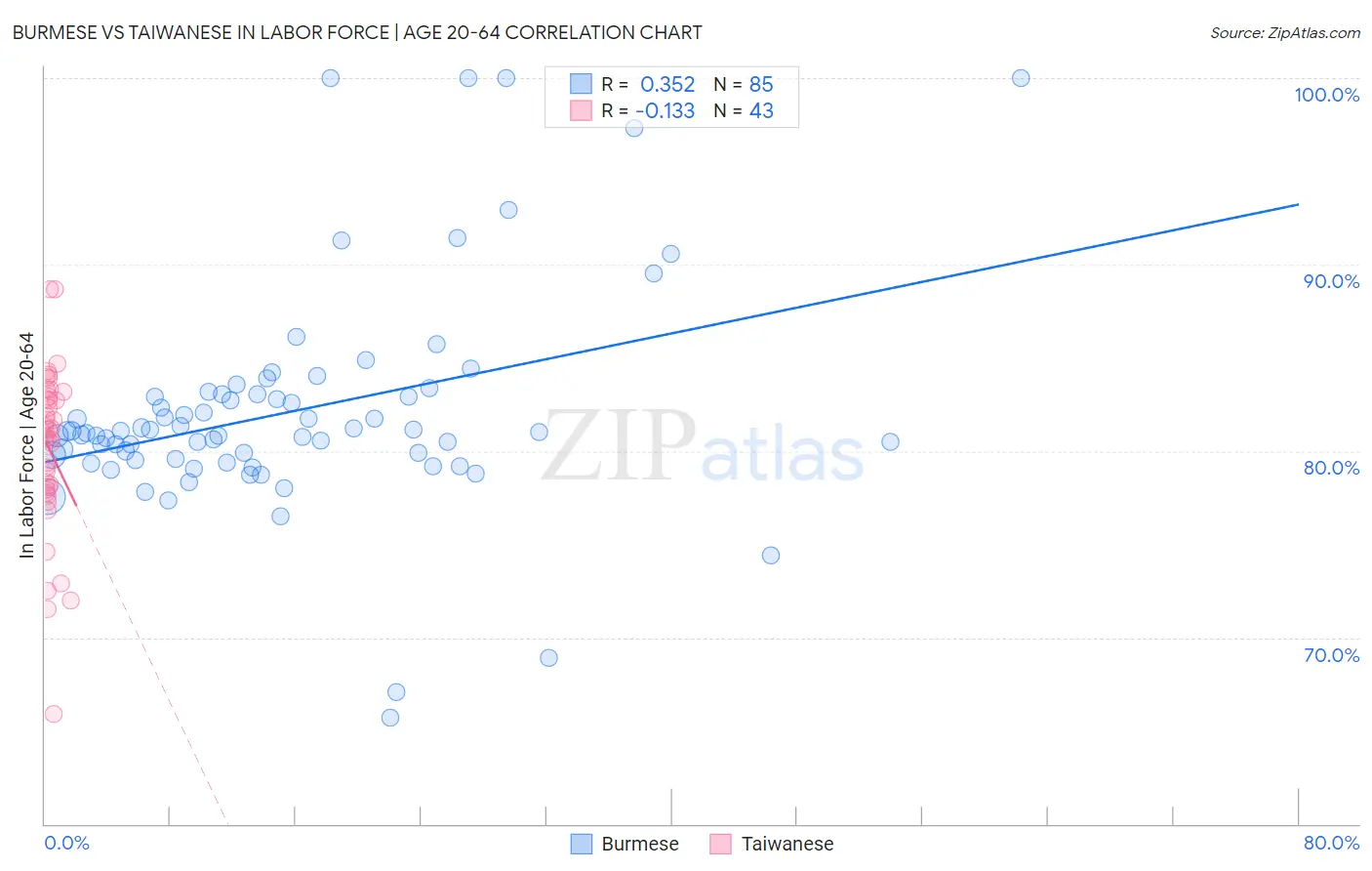 Burmese vs Taiwanese In Labor Force | Age 20-64