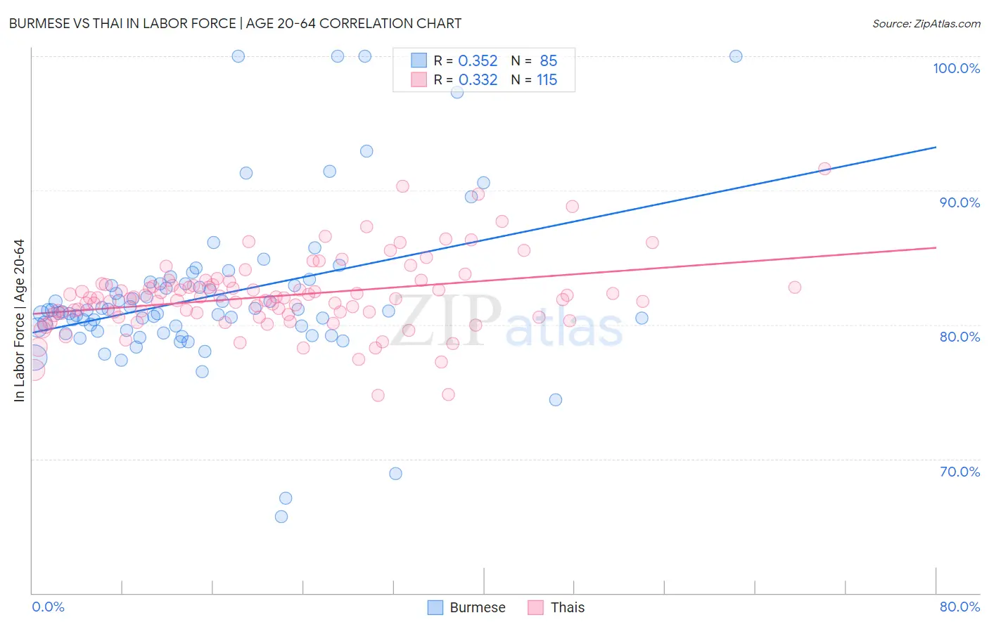 Burmese vs Thai In Labor Force | Age 20-64