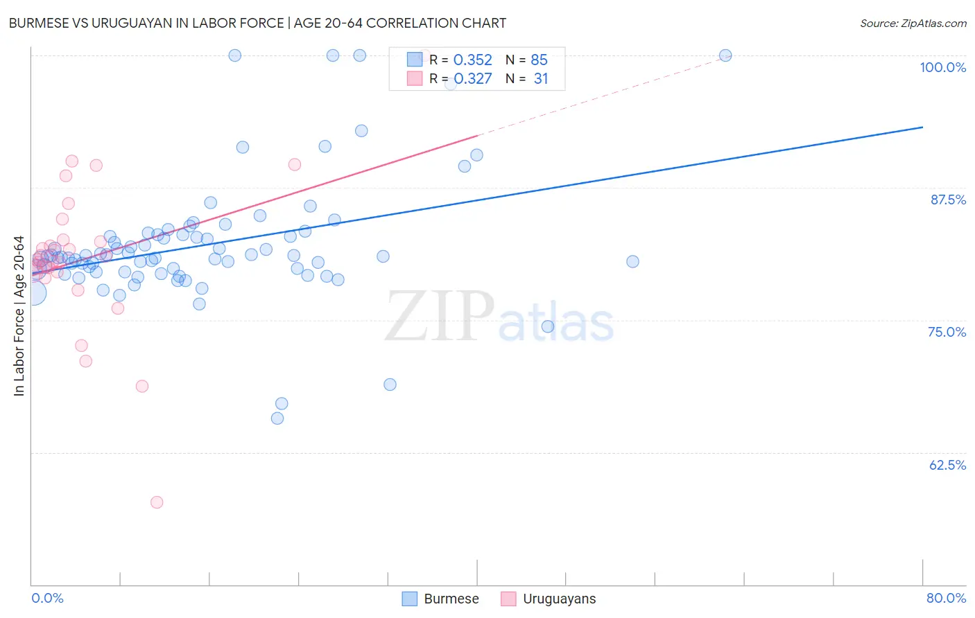 Burmese vs Uruguayan In Labor Force | Age 20-64