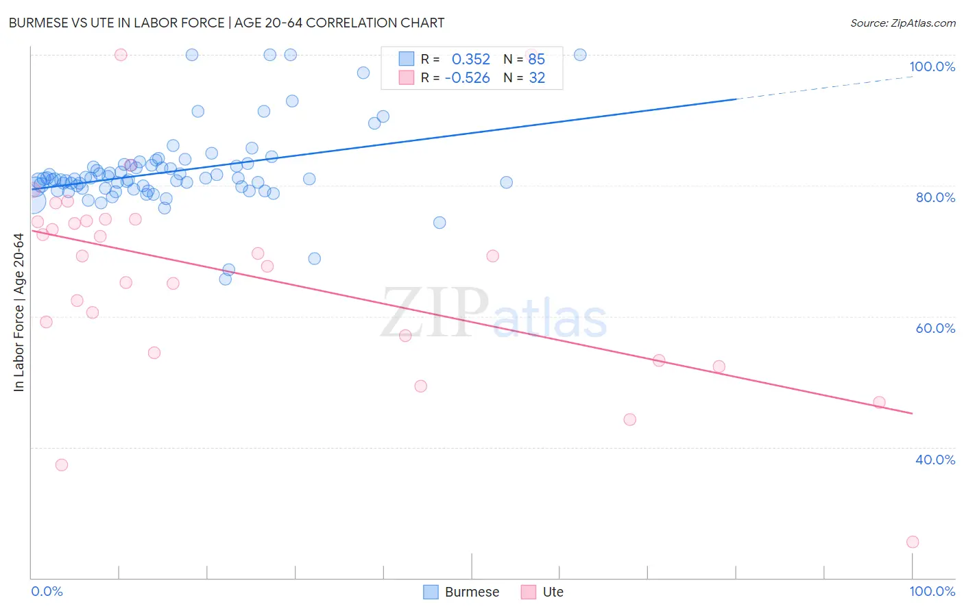 Burmese vs Ute In Labor Force | Age 20-64
