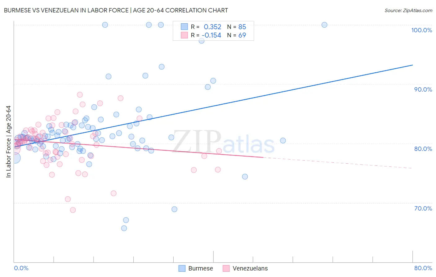 Burmese vs Venezuelan In Labor Force | Age 20-64