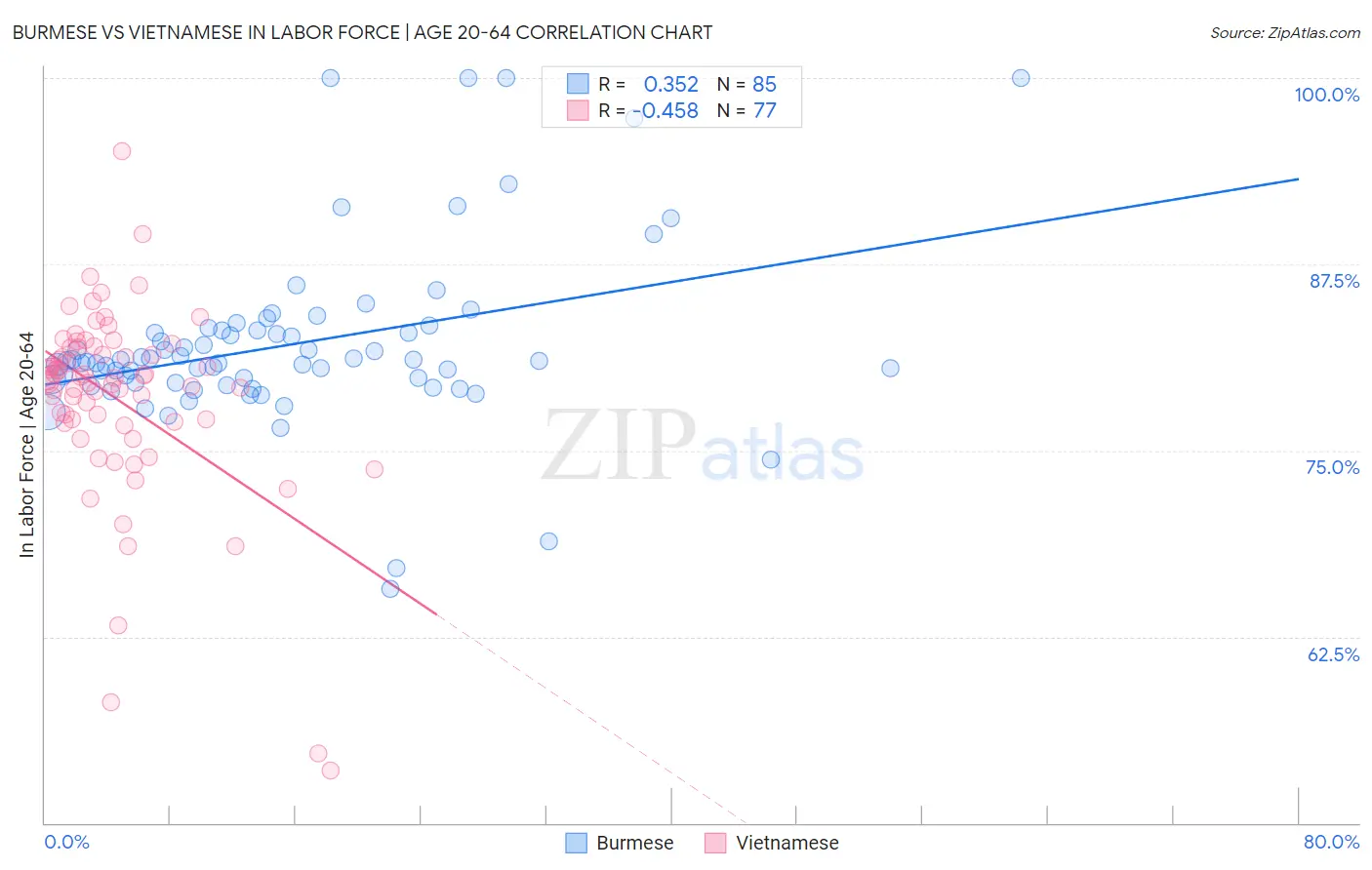 Burmese vs Vietnamese In Labor Force | Age 20-64