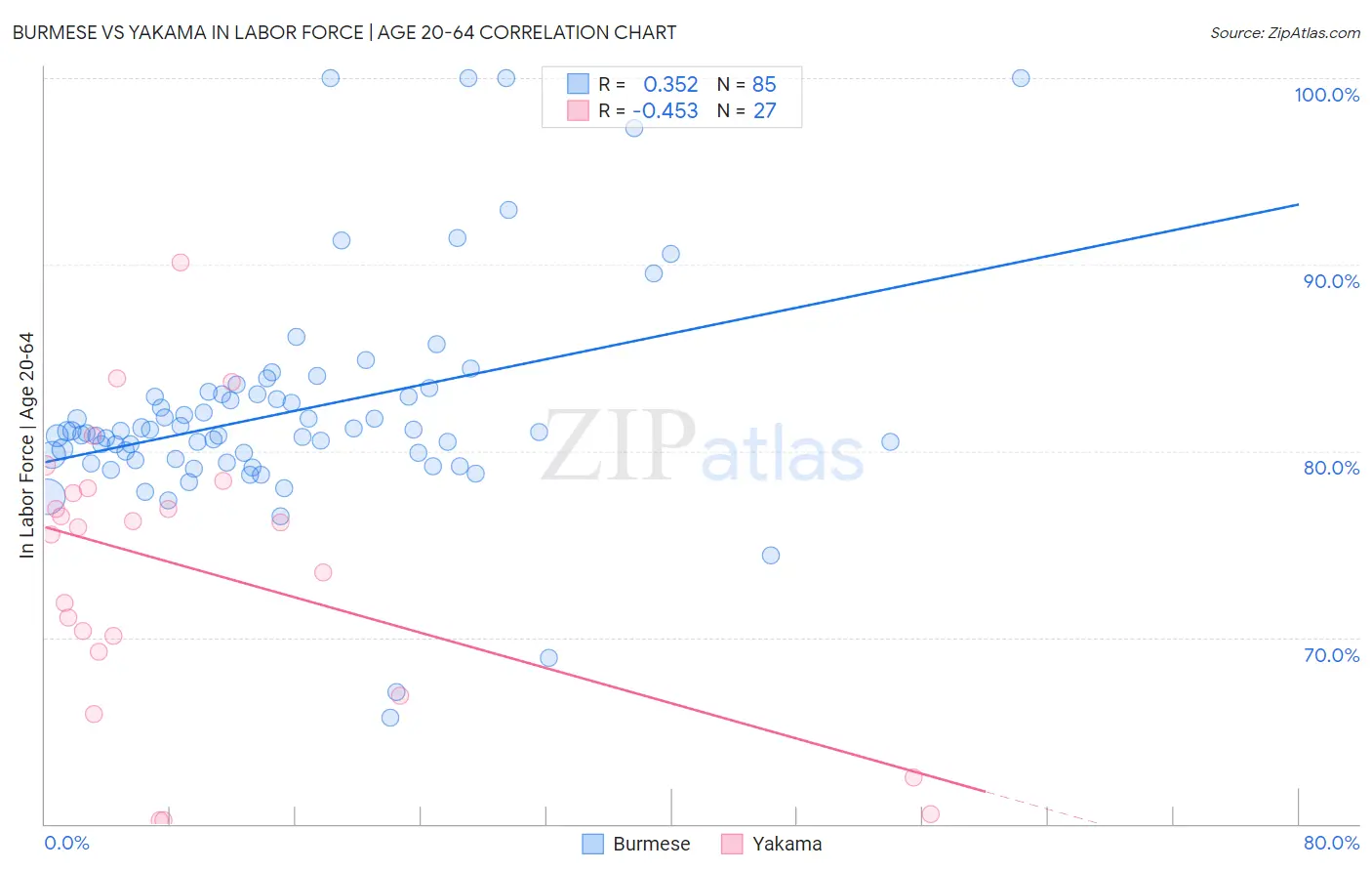 Burmese vs Yakama In Labor Force | Age 20-64