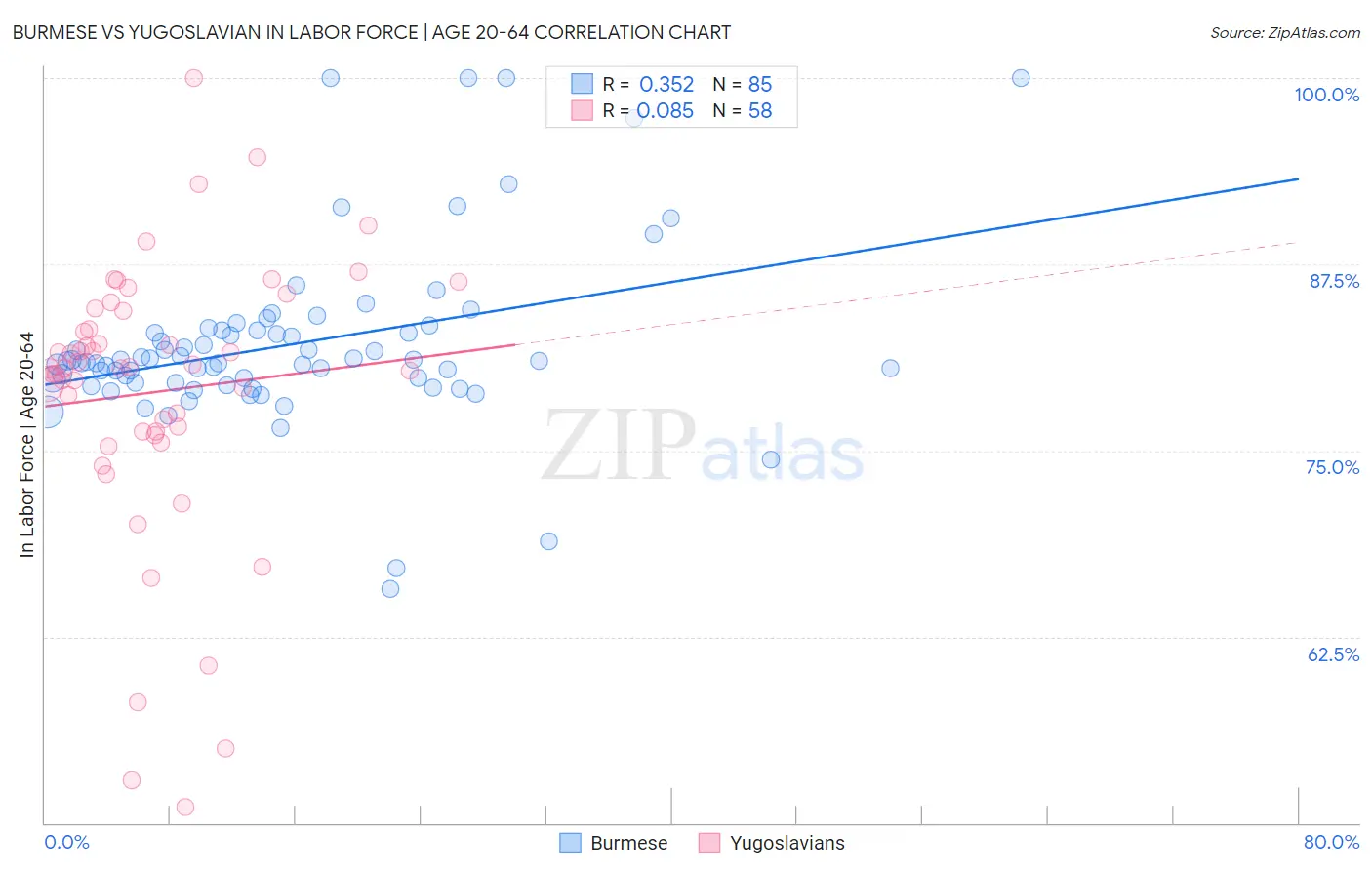 Burmese vs Yugoslavian In Labor Force | Age 20-64