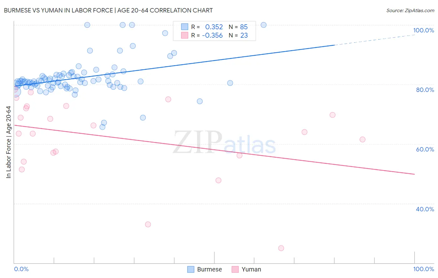 Burmese vs Yuman In Labor Force | Age 20-64