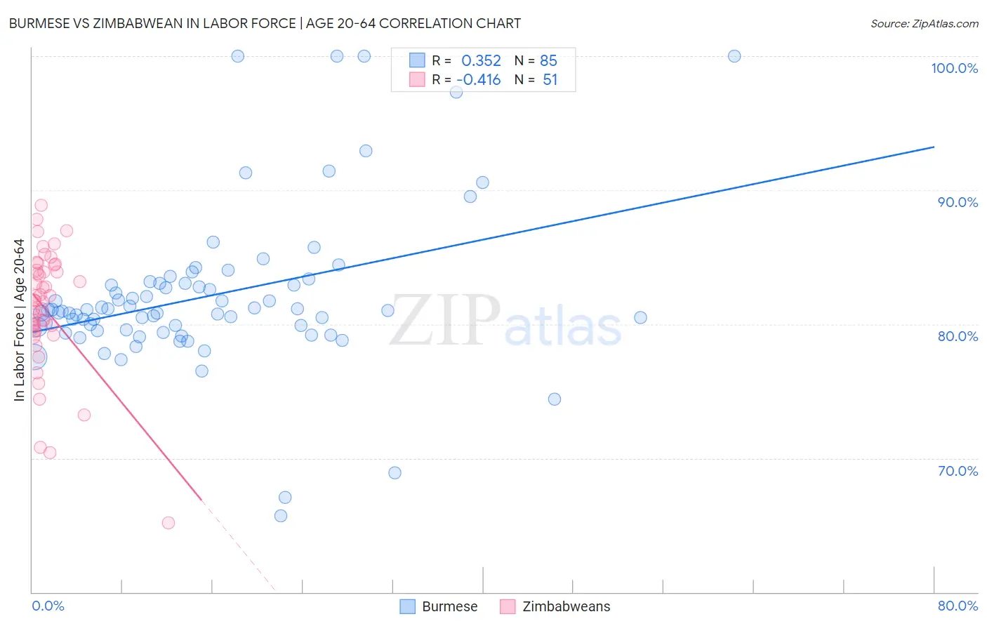 Burmese vs Zimbabwean In Labor Force | Age 20-64