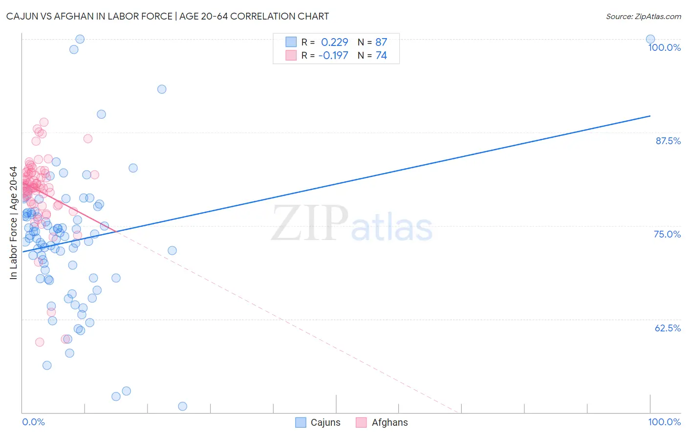 Cajun vs Afghan In Labor Force | Age 20-64