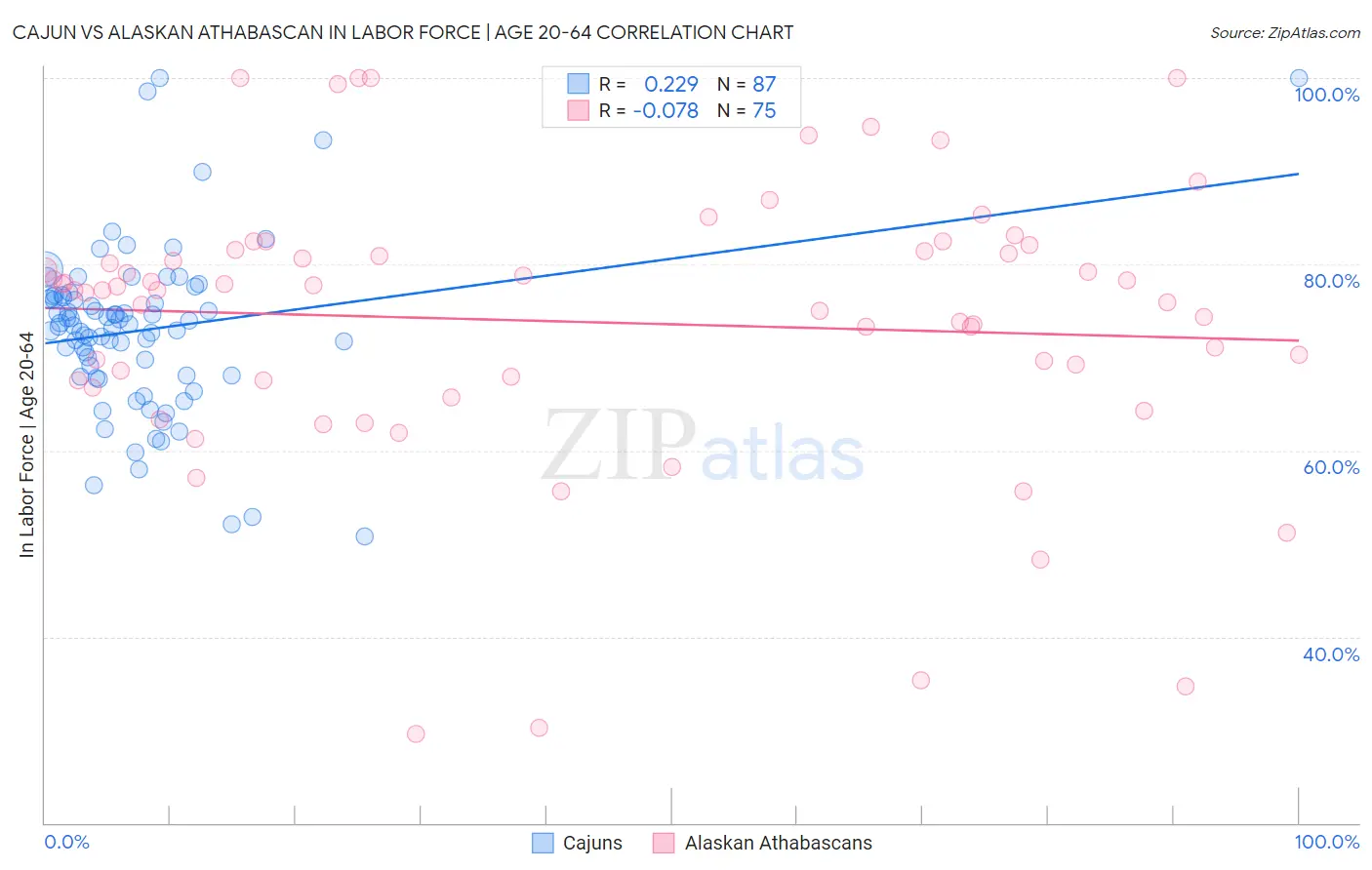 Cajun vs Alaskan Athabascan In Labor Force | Age 20-64