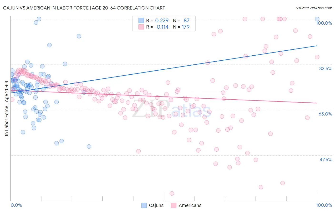 Cajun vs American In Labor Force | Age 20-64