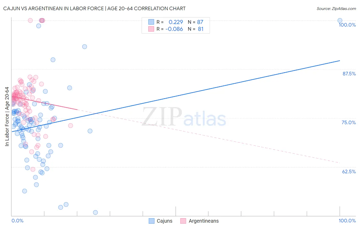 Cajun vs Argentinean In Labor Force | Age 20-64