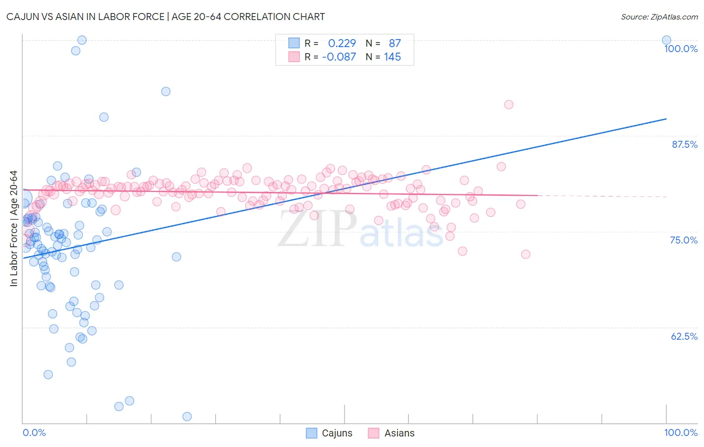 Cajun vs Asian In Labor Force | Age 20-64