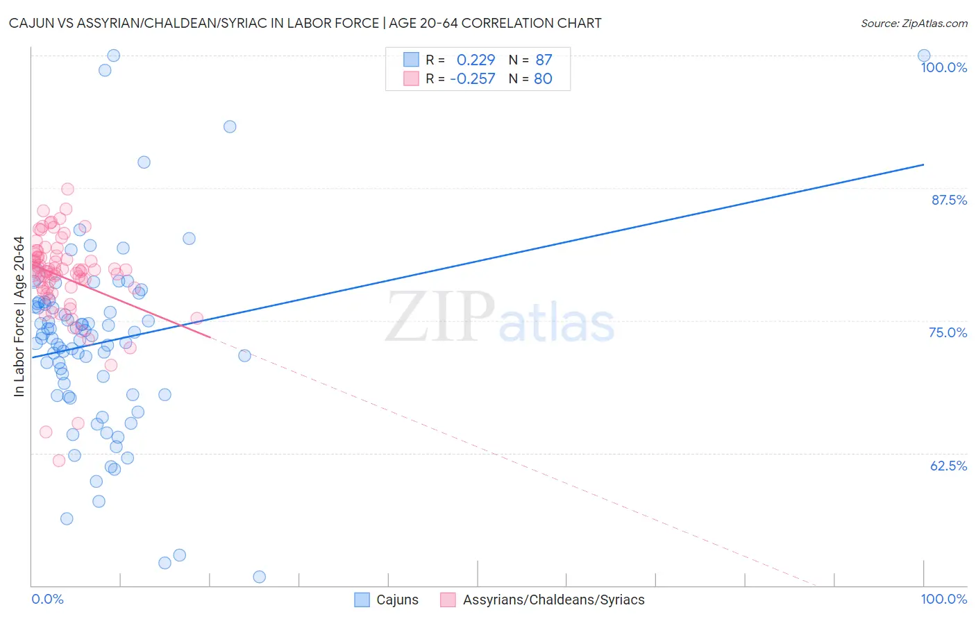 Cajun vs Assyrian/Chaldean/Syriac In Labor Force | Age 20-64