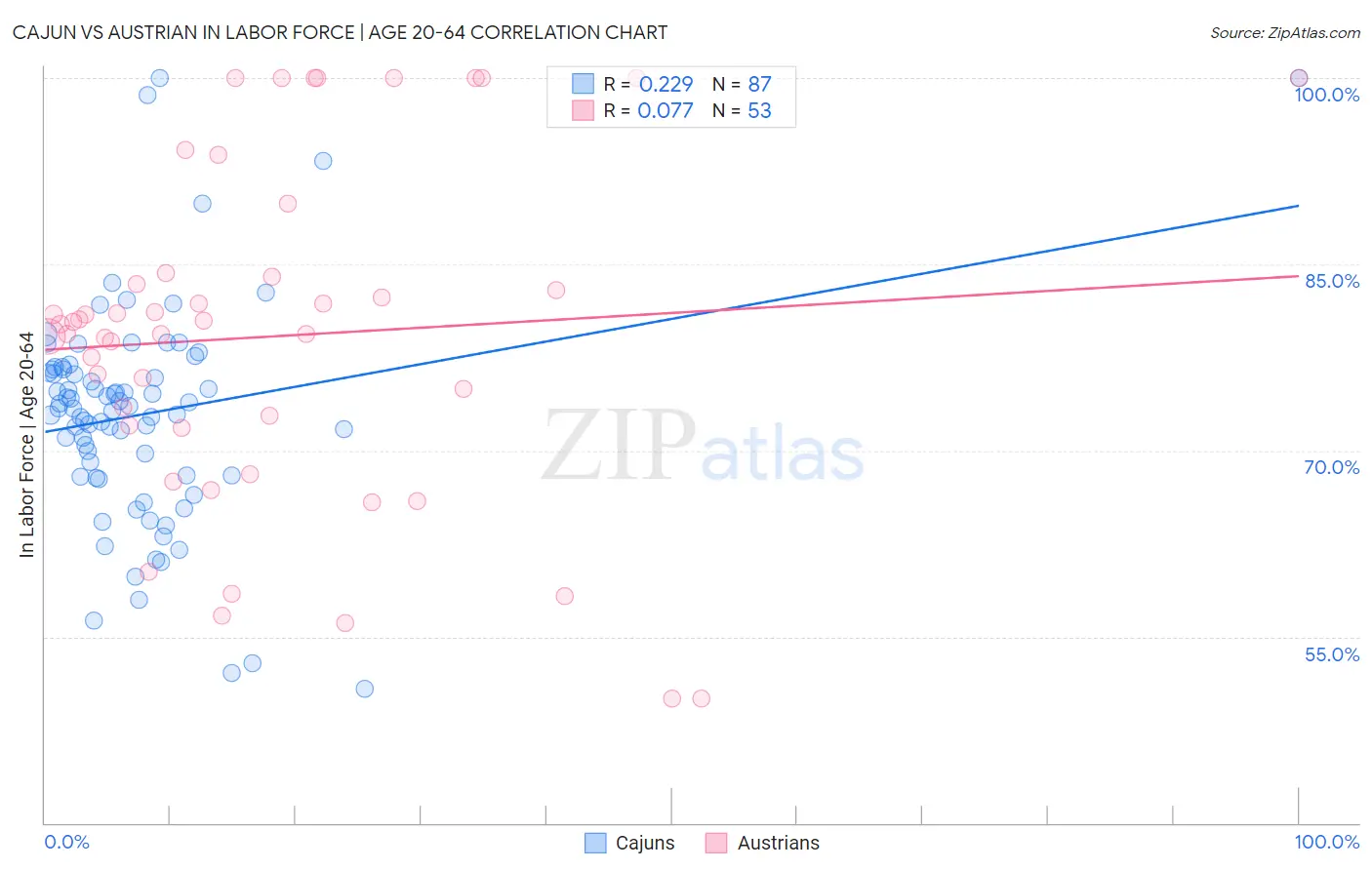 Cajun vs Austrian In Labor Force | Age 20-64