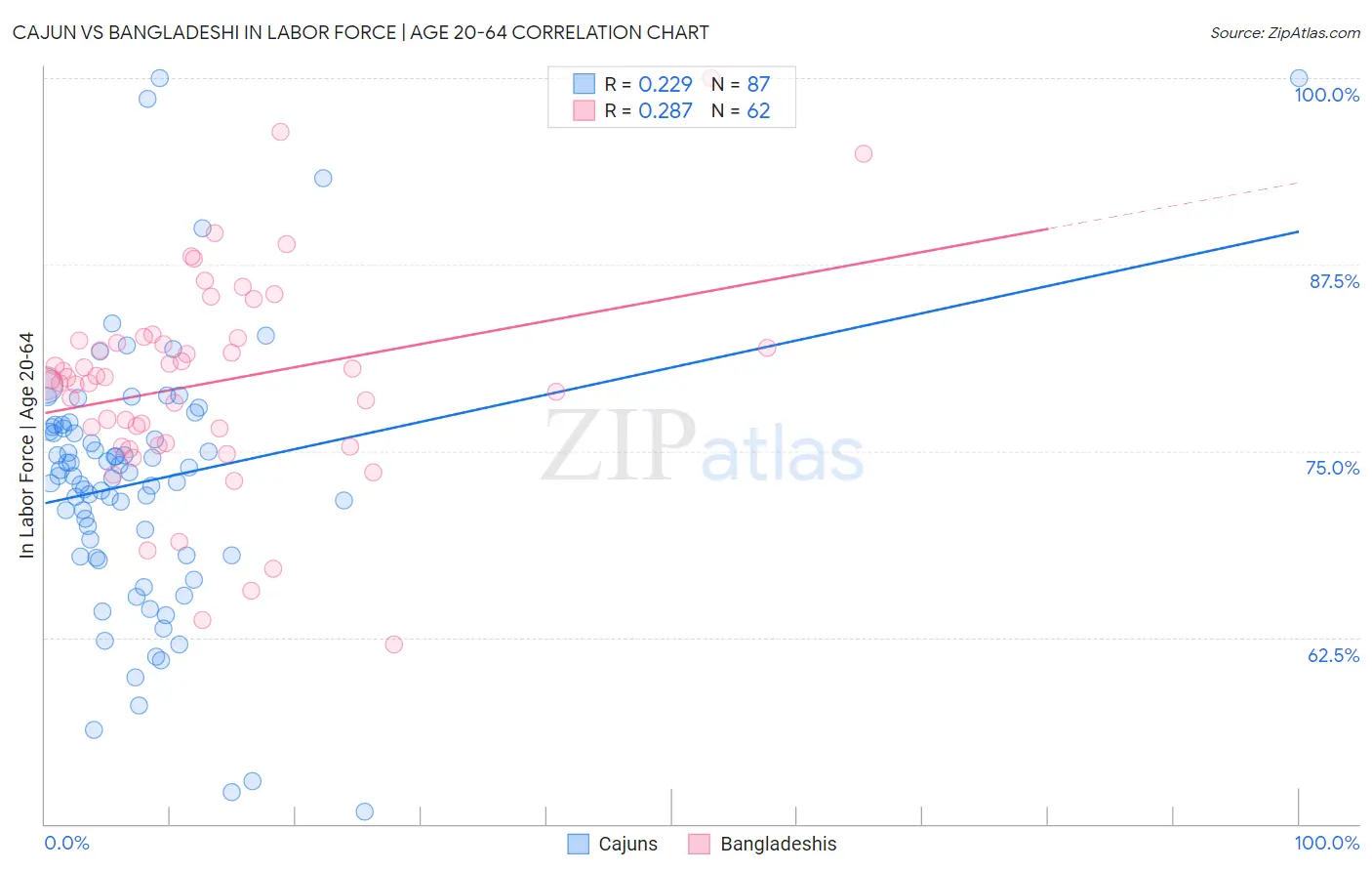 Cajun vs Bangladeshi In Labor Force | Age 20-64