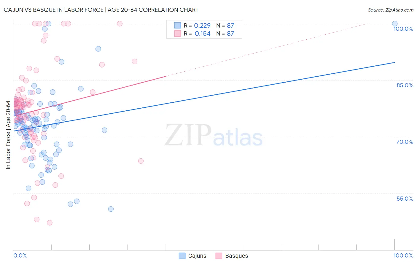Cajun vs Basque In Labor Force | Age 20-64
