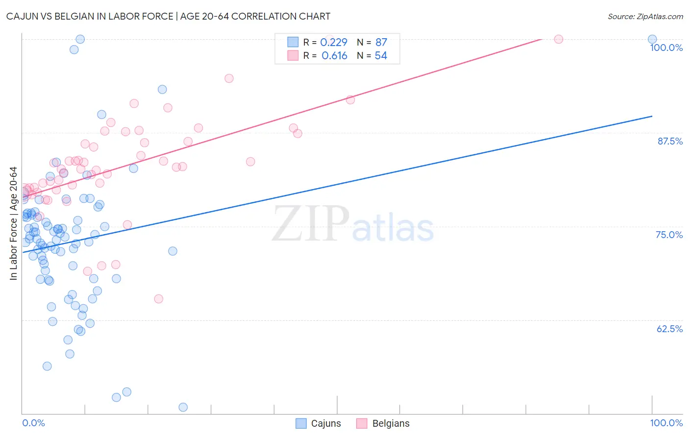 Cajun vs Belgian In Labor Force | Age 20-64