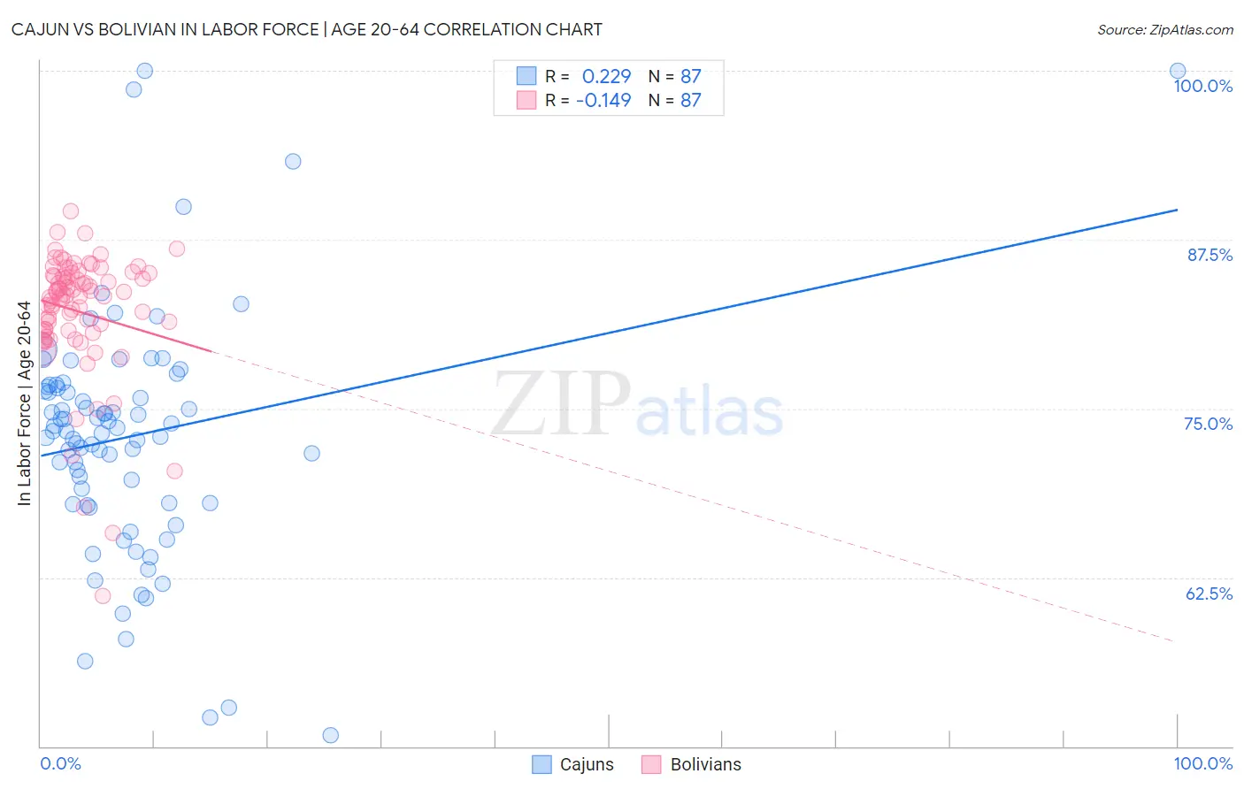 Cajun vs Bolivian In Labor Force | Age 20-64