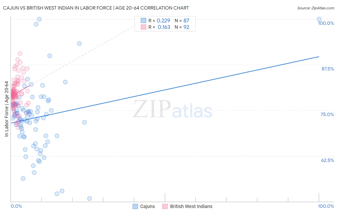 Cajun vs British West Indian In Labor Force | Age 20-64