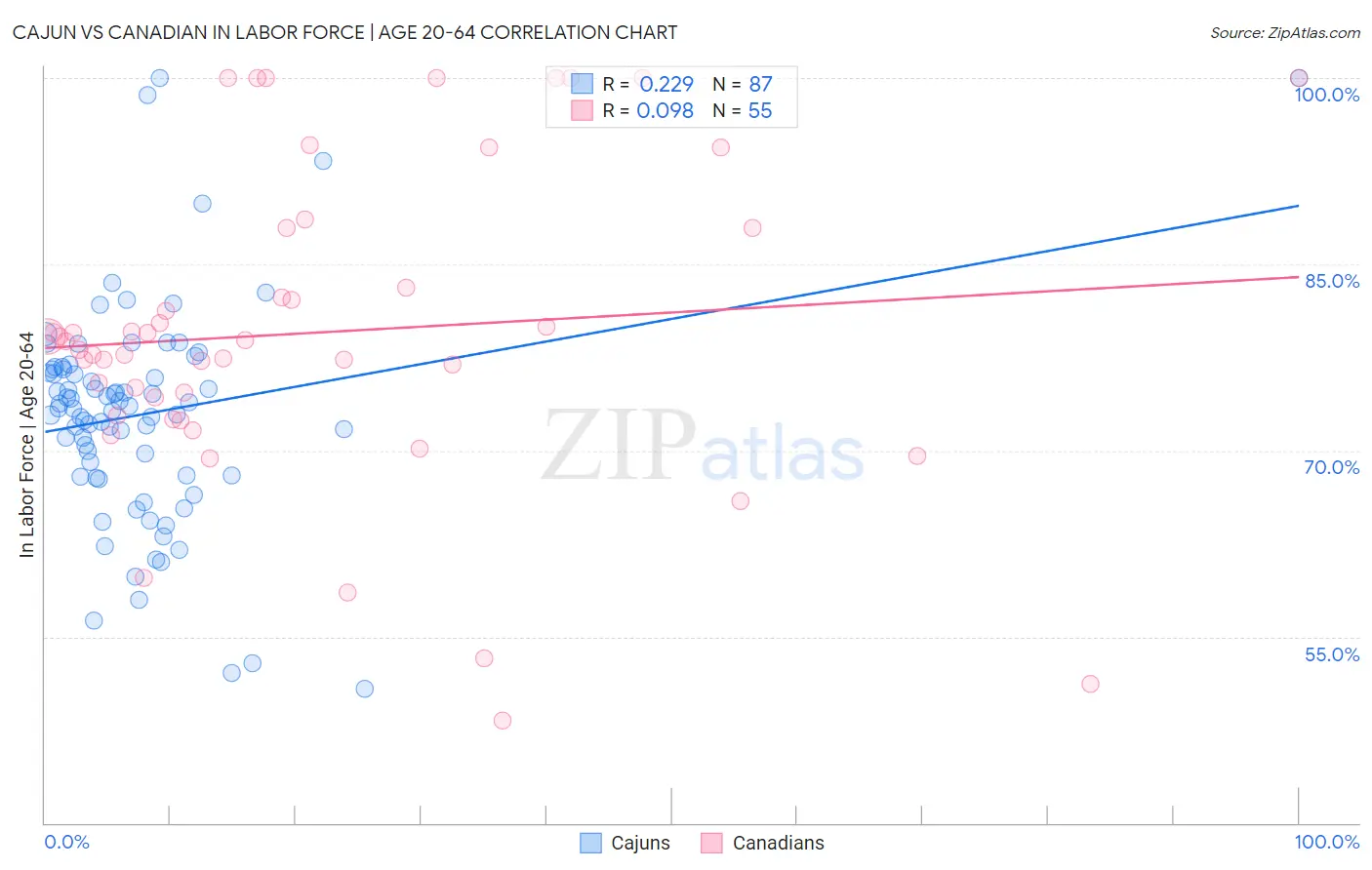 Cajun vs Canadian In Labor Force | Age 20-64