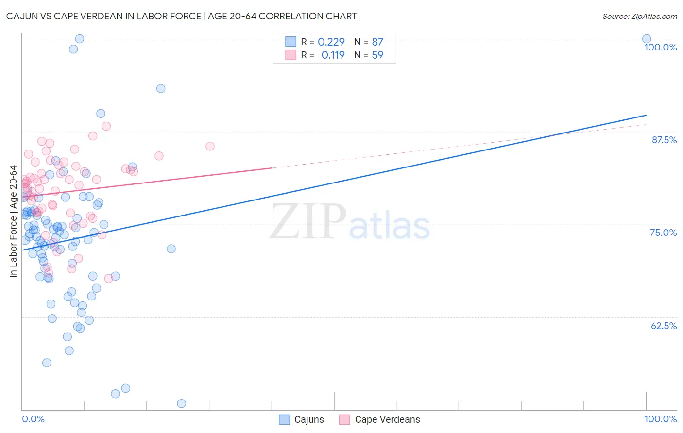Cajun vs Cape Verdean In Labor Force | Age 20-64