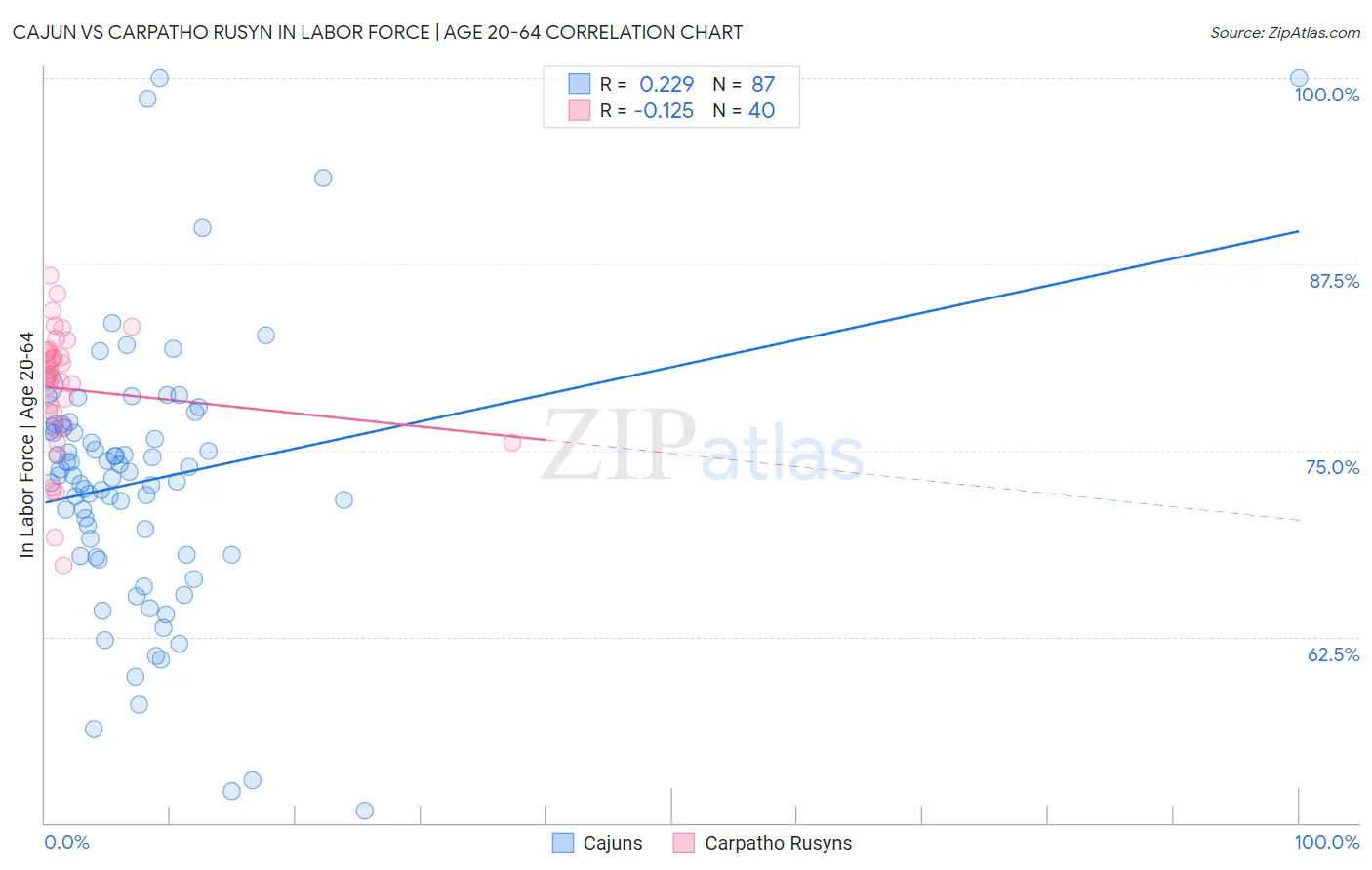 Cajun vs Carpatho Rusyn In Labor Force | Age 20-64