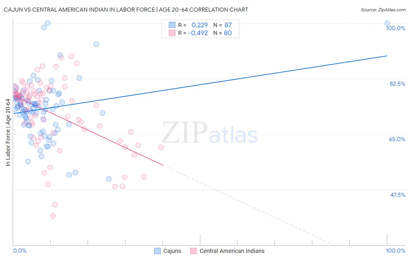 Cajun vs Central American Indian In Labor Force | Age 20-64