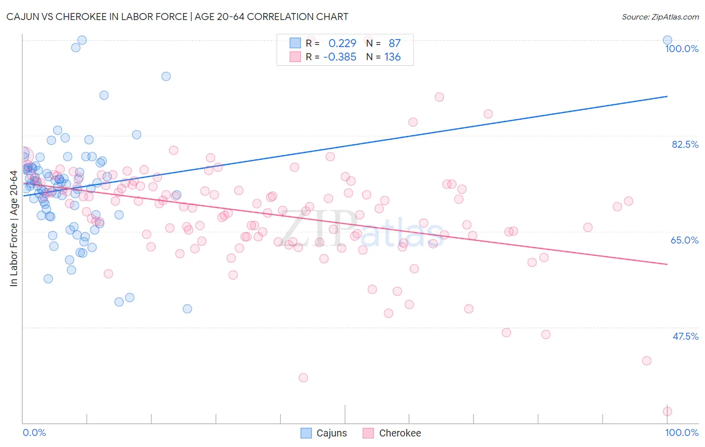 Cajun vs Cherokee In Labor Force | Age 20-64
