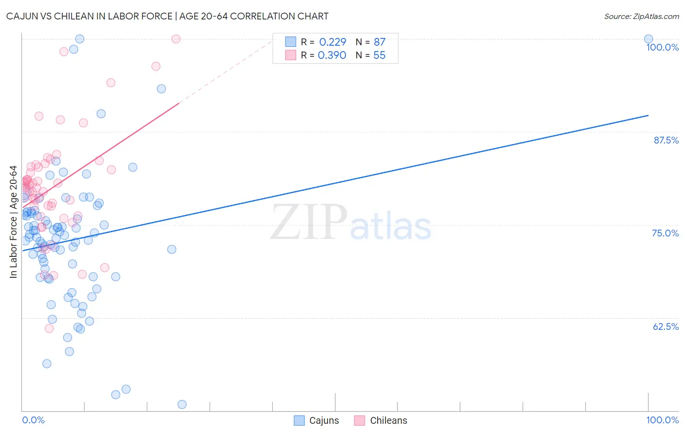 Cajun vs Chilean In Labor Force | Age 20-64