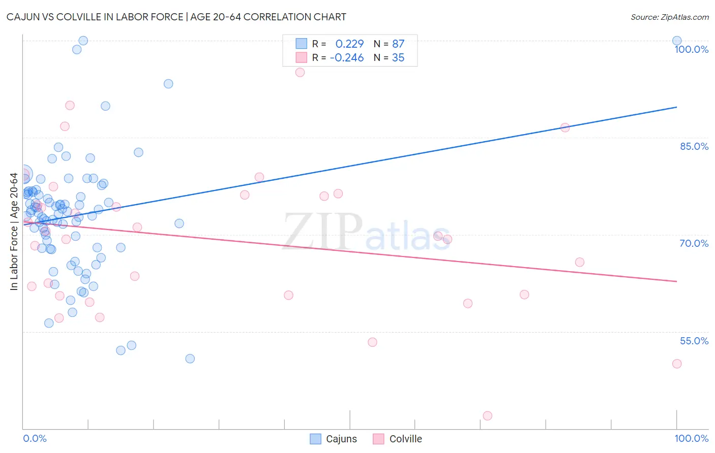 Cajun vs Colville In Labor Force | Age 20-64