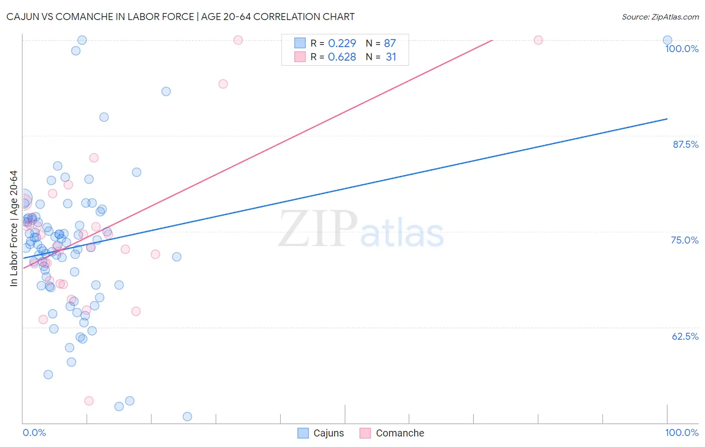 Cajun vs Comanche In Labor Force | Age 20-64