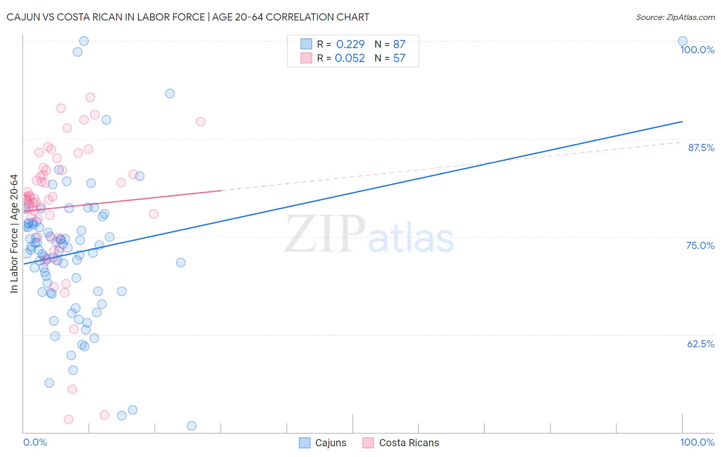 Cajun vs Costa Rican In Labor Force | Age 20-64