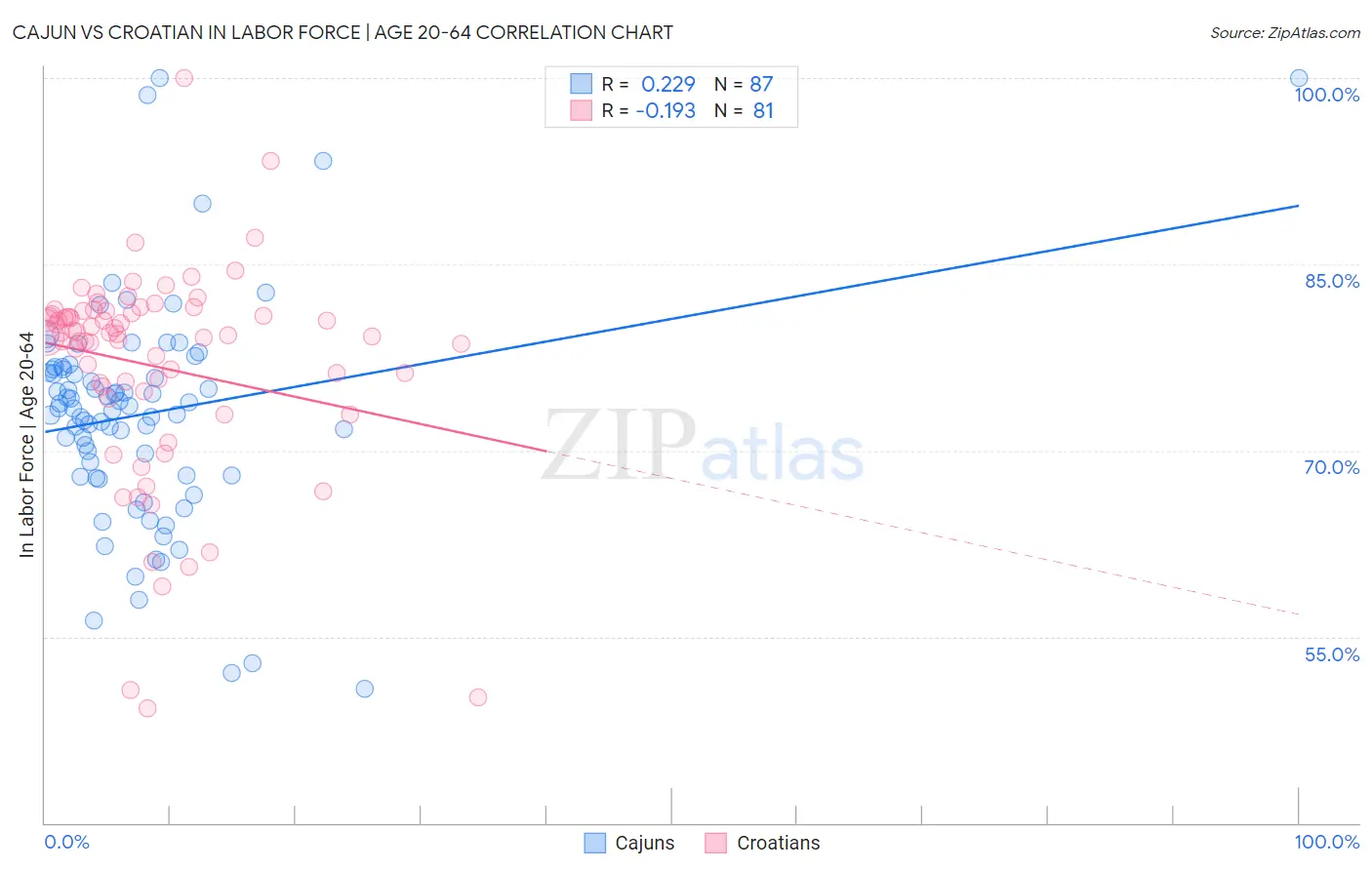 Cajun vs Croatian In Labor Force | Age 20-64