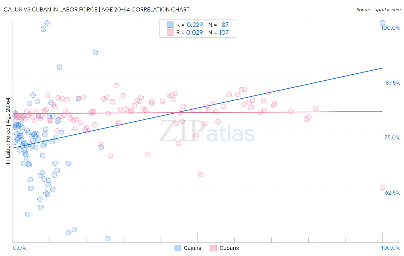 Cajun vs Cuban In Labor Force | Age 20-64