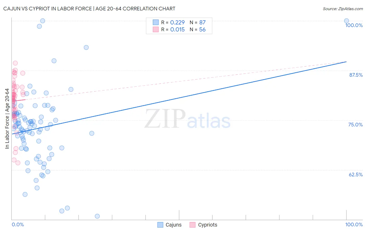 Cajun vs Cypriot In Labor Force | Age 20-64
