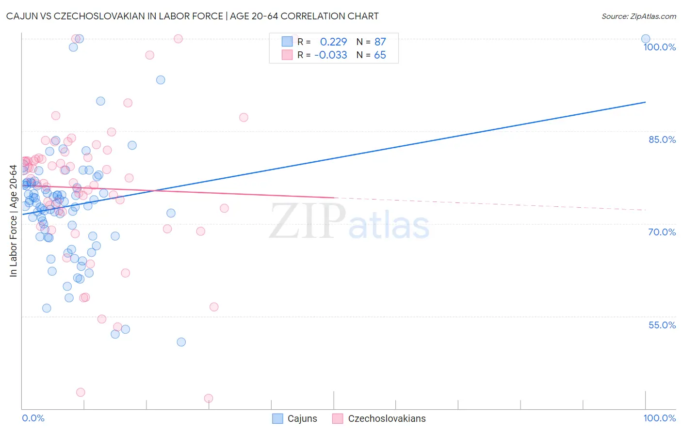 Cajun vs Czechoslovakian In Labor Force | Age 20-64
